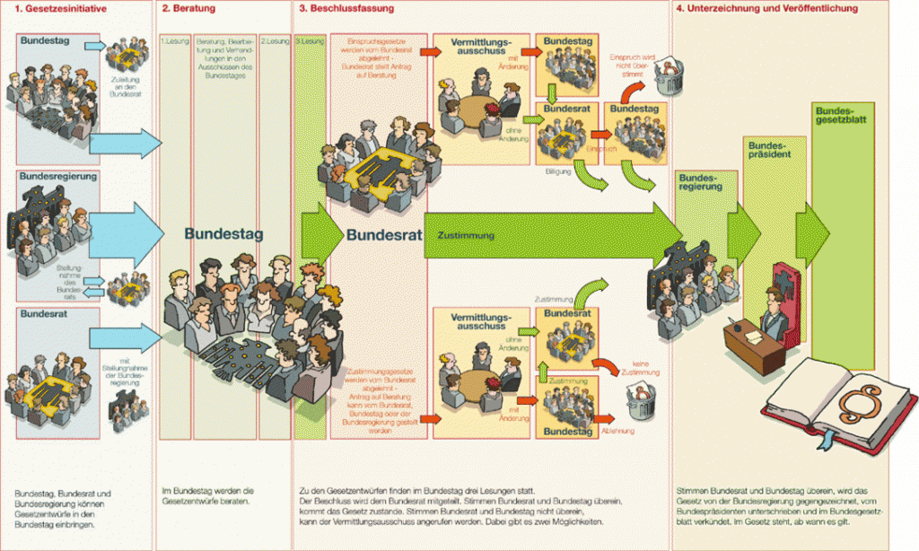 Schaublid zur Gesetzgebung